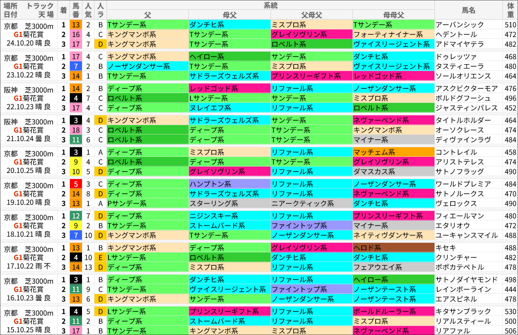 菊花賞過去の好走馬/系統