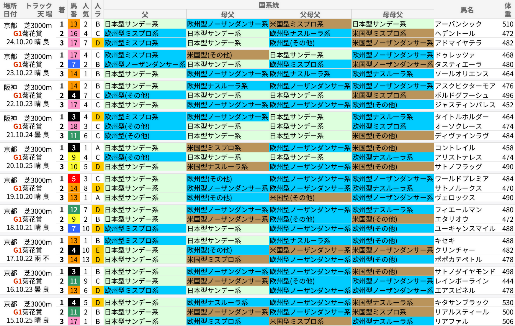 菊花賞過去の好走馬/国系統