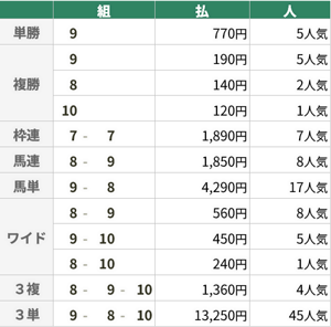10月5日 東京11R 毎日王冠 10月5日 東京11R 毎日王冠