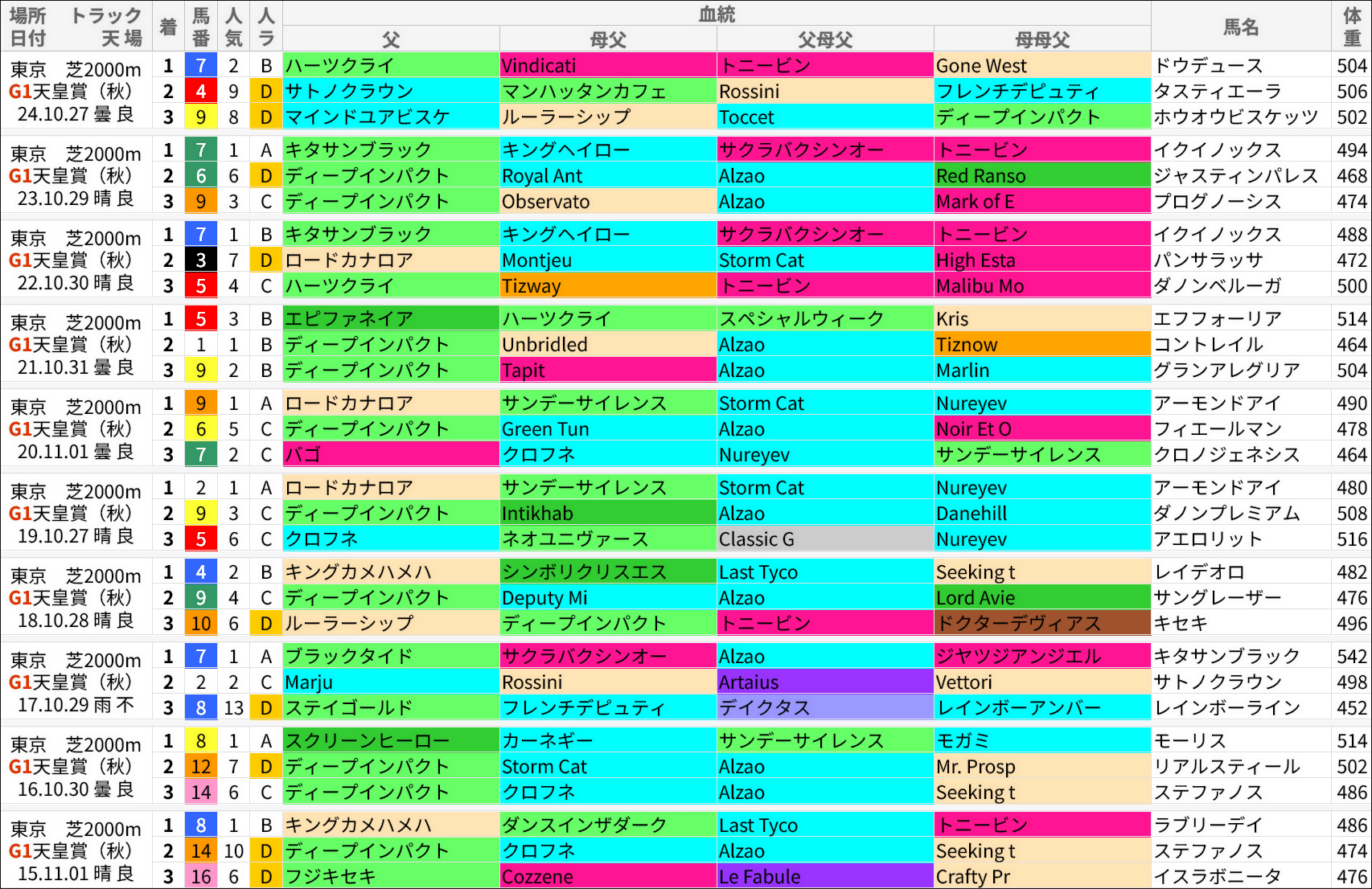 天皇賞・秋過去の好走馬/血統