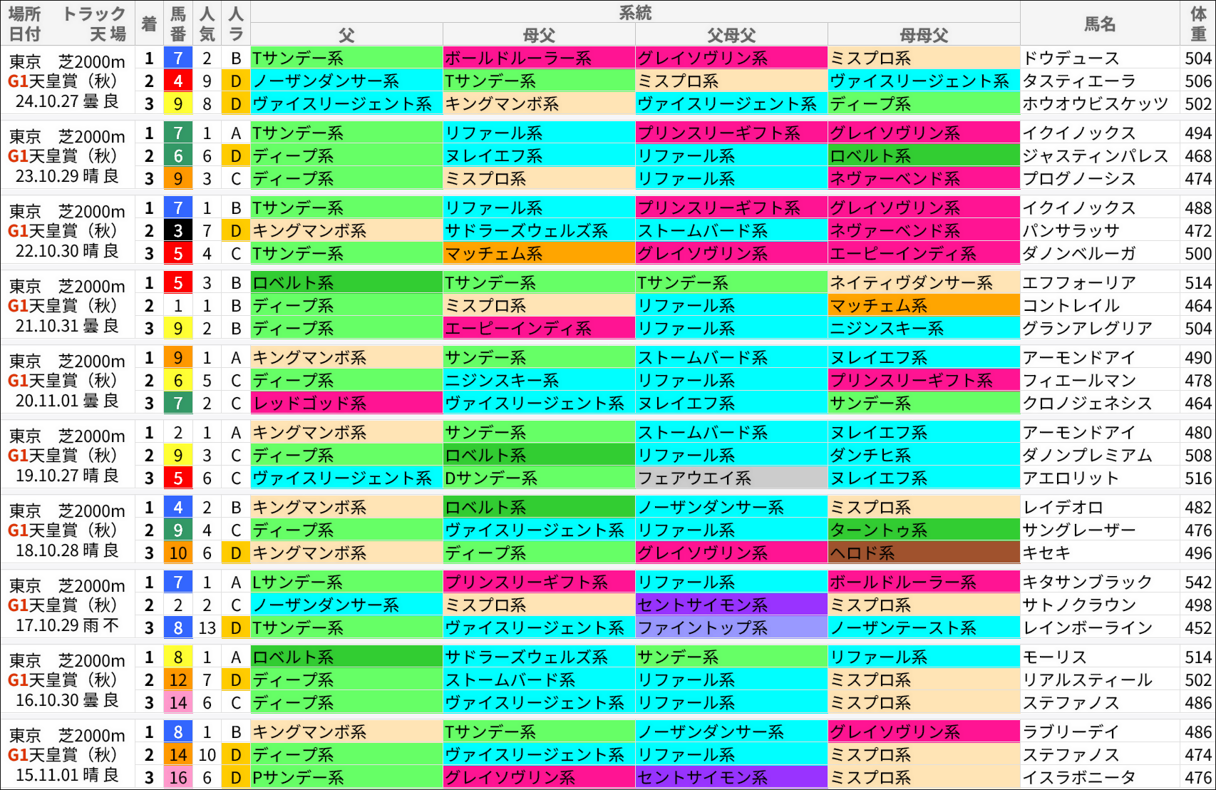 天皇賞・秋過去の好走馬/系統