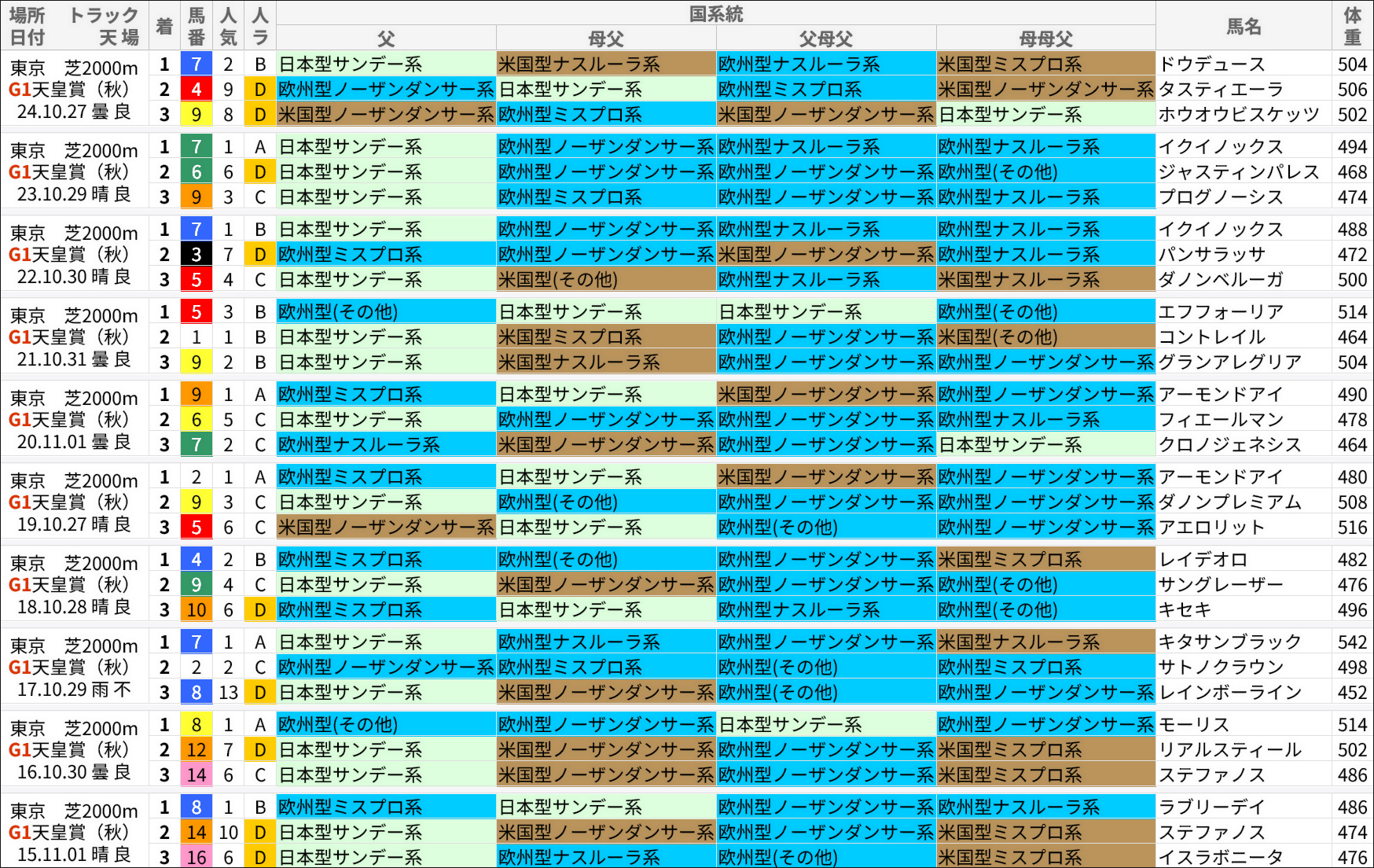 天皇賞・秋過去の好走馬/国系統