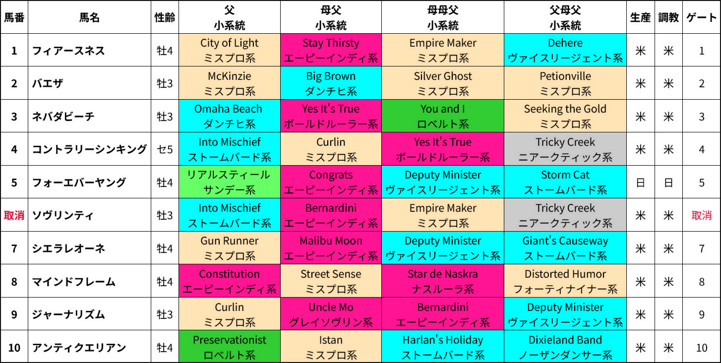 BCクラシック出走馬の4ライン血統&系統表 BCクラシック出走馬の4ライン血統&系統表