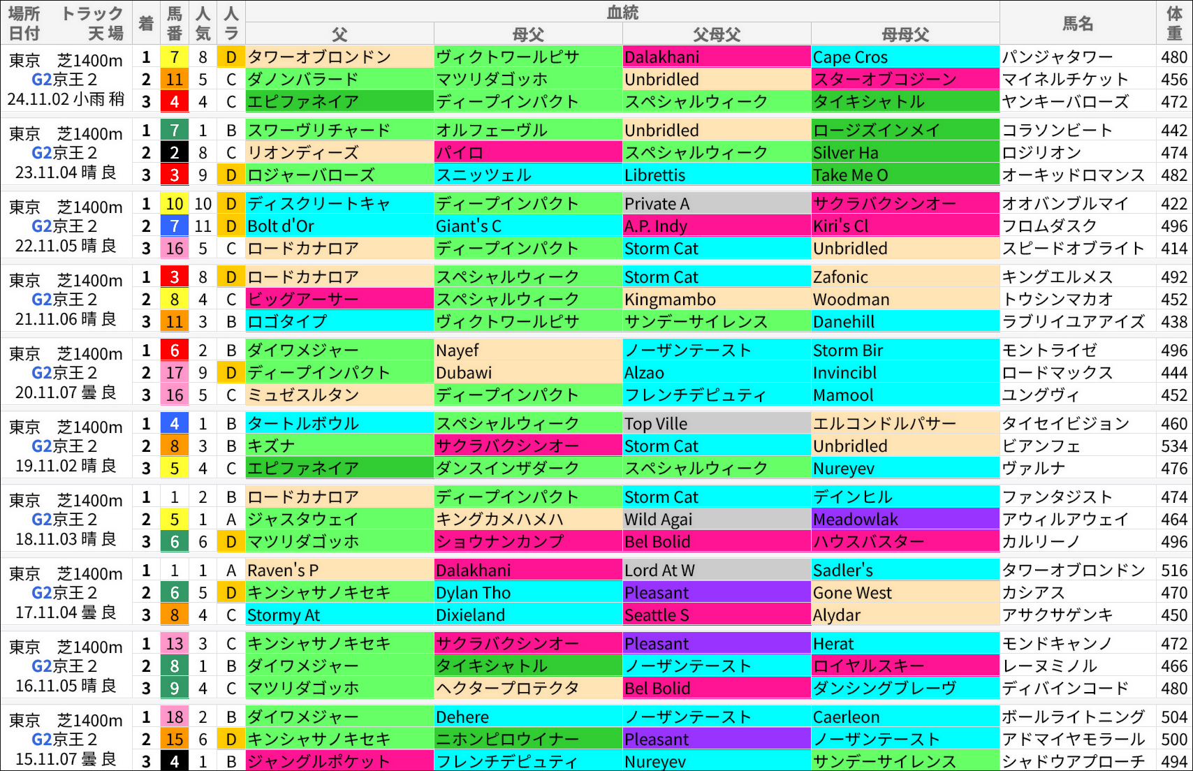 京王杯2歳S過去の好走馬/血統