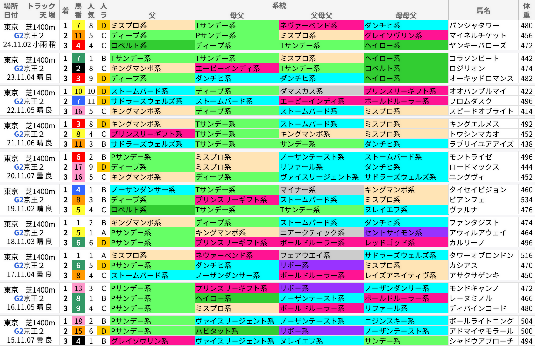 京王杯2歳S過去の好走馬/血統