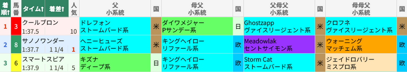 10月19日 東京10R 西湖特別