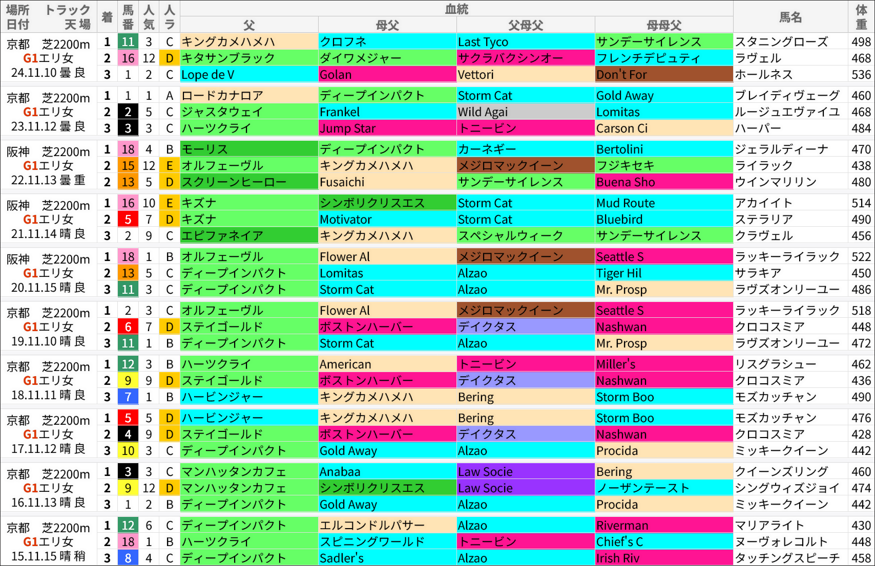 エリザベス女王杯過去の好走馬/血統