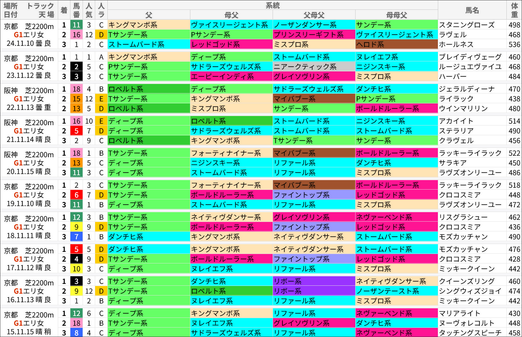 エリザベス女王杯過去の好走馬/系統