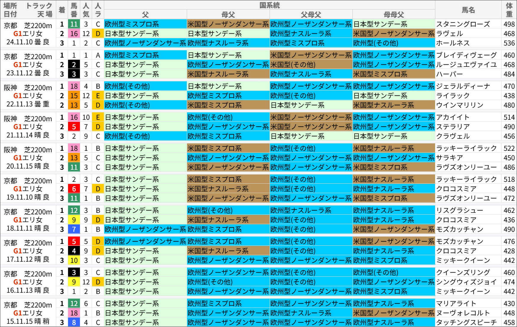 エリザベス女王杯過去の好走馬/国系統