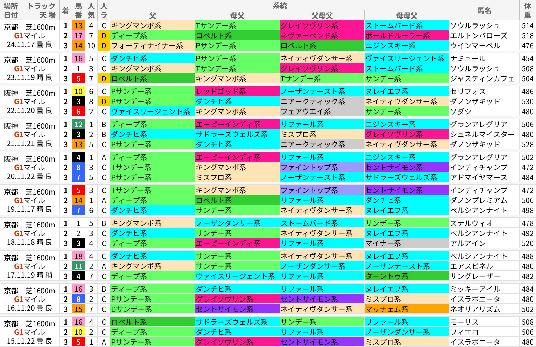 マイルCS過去の好走馬/系統