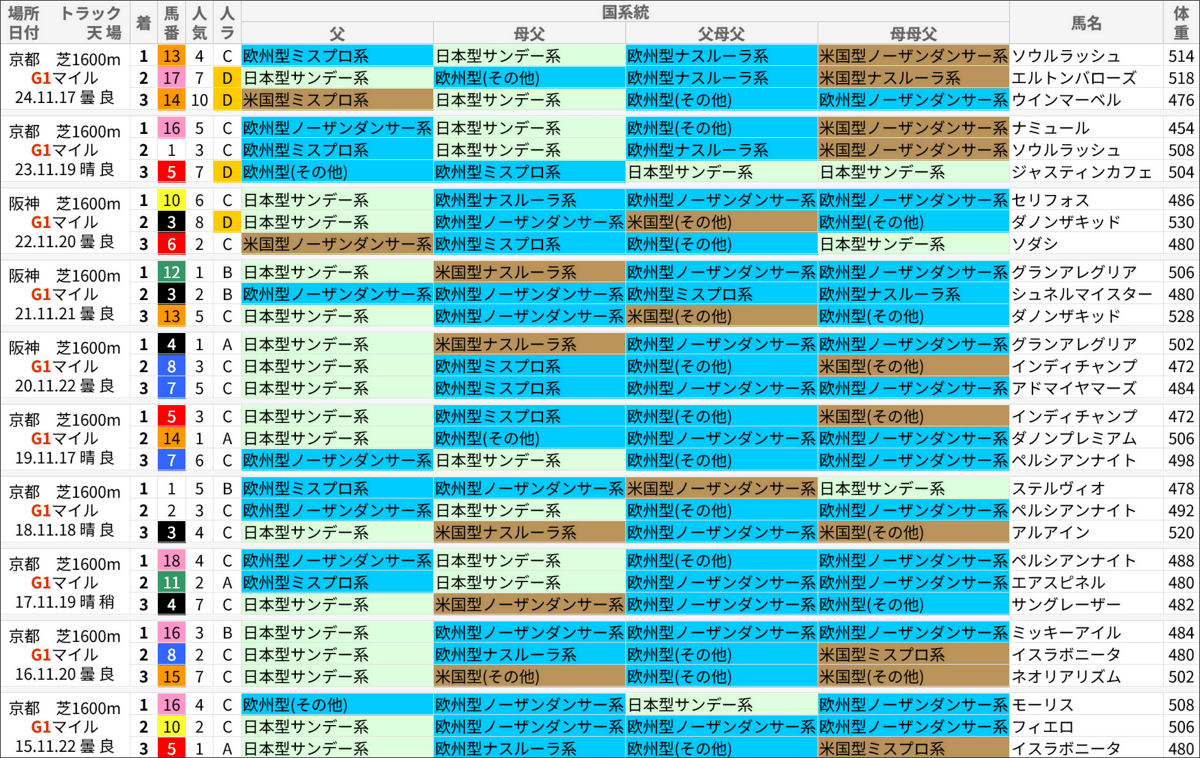 マイルCS過去の好走馬/国系統