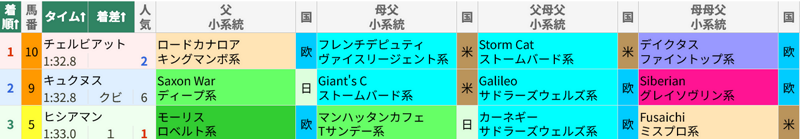 11月1日 東京10R 紅葉S