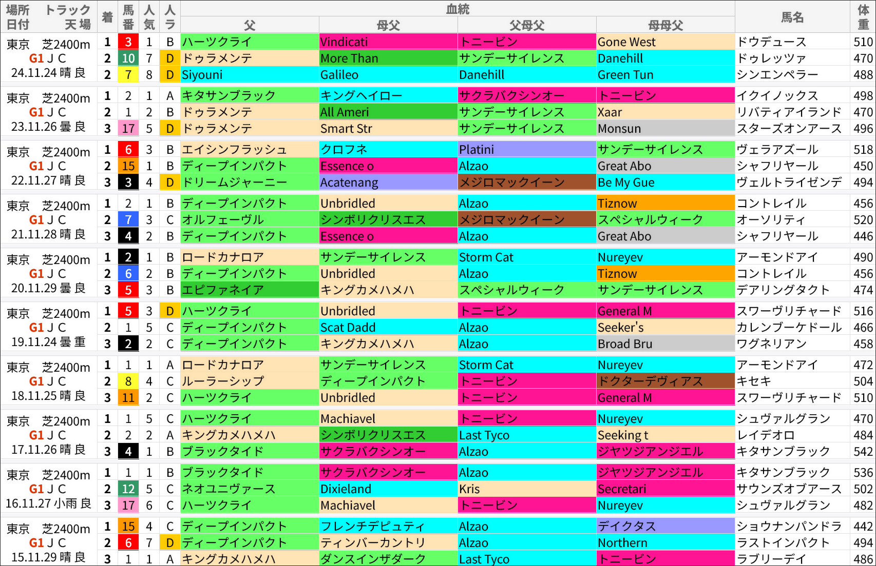 ジャパンC過去の好走馬/血統
