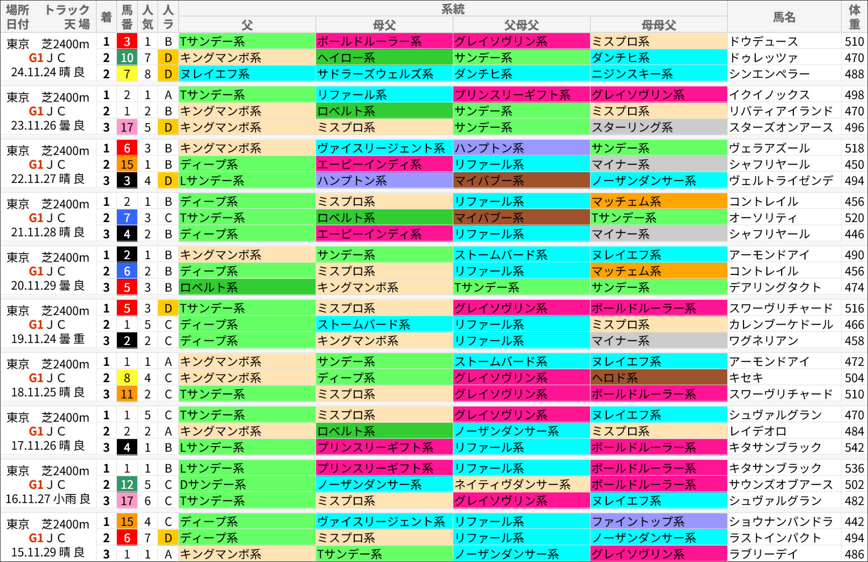 ジャパンC過去の好走馬/系統