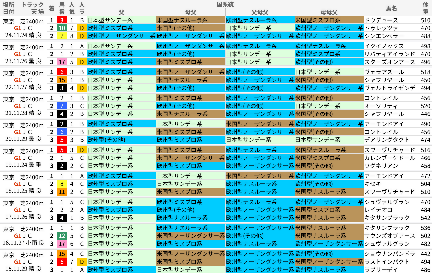 ジャパンC過去の好走馬/国系統