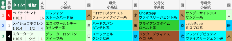 11月8日 京都11R 室町S 11月8日 京都11R 室町S