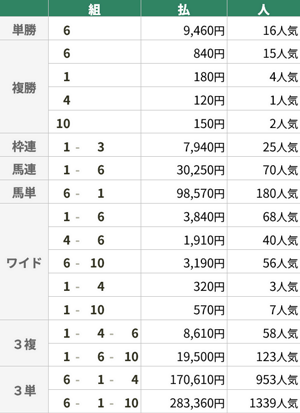 11月8日 京都11R 室町S 11月8日 京都11R 室町S