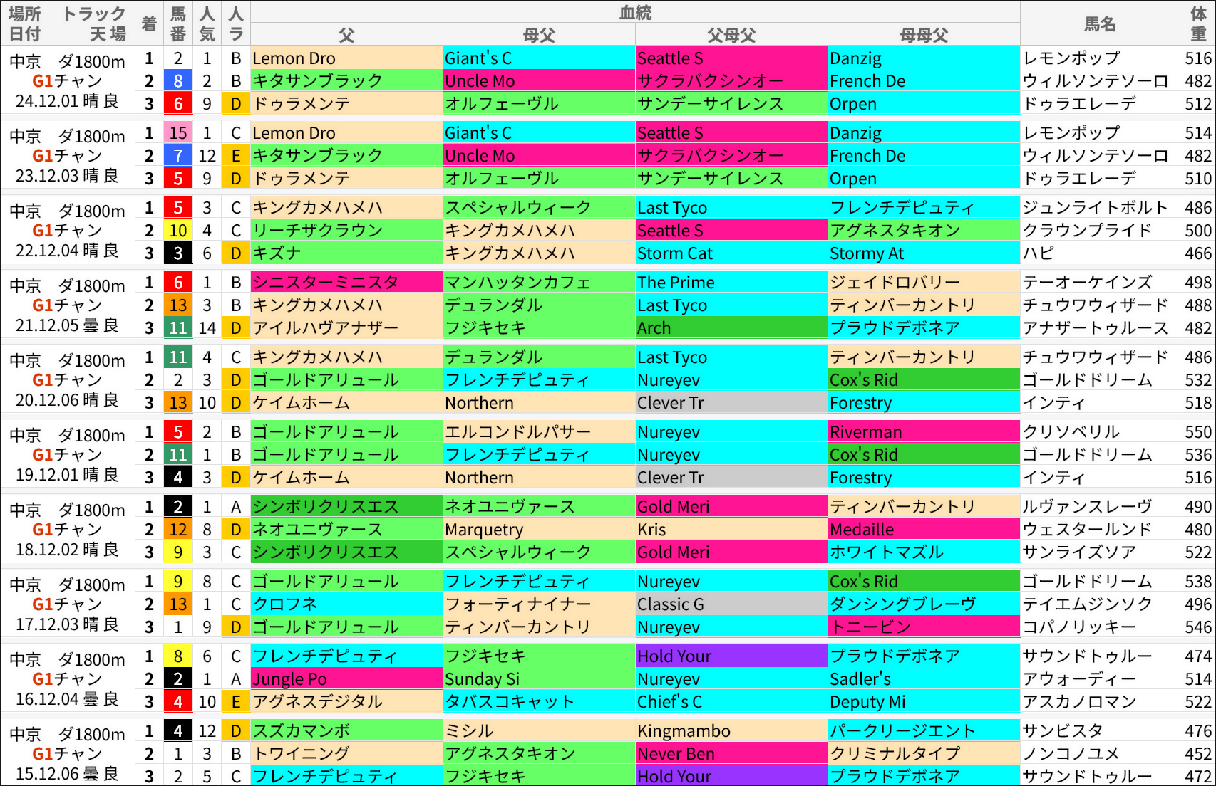 チャンピオンズC過去の好走馬/血統