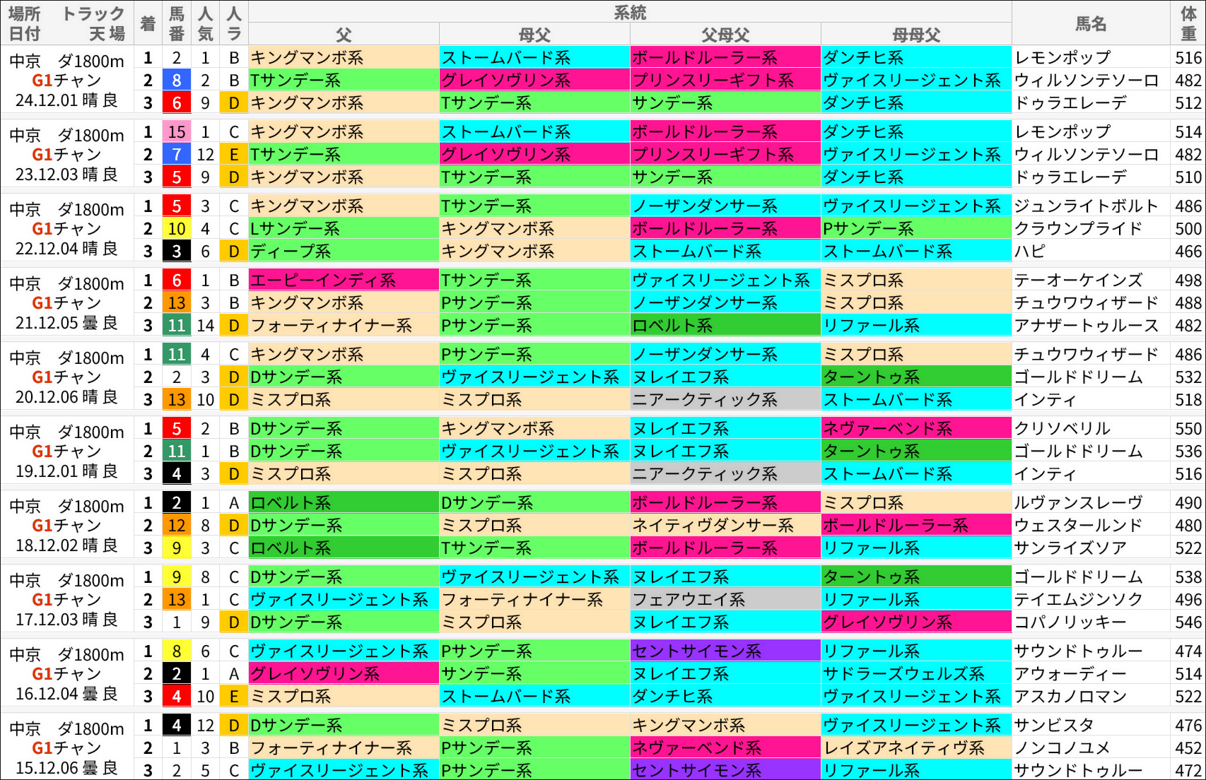チャンピオンズC過去の好走馬/系統