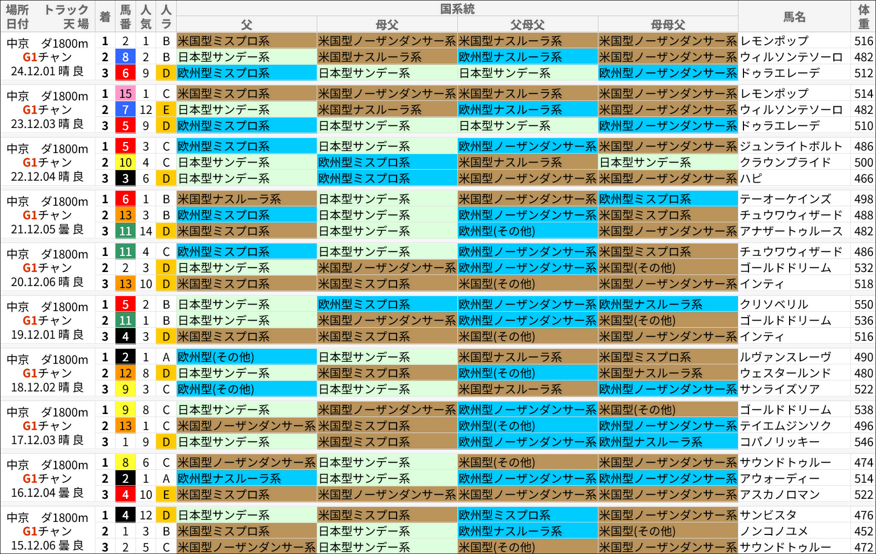 チャンピオンズC過去の好走馬/国系統