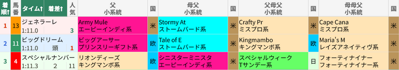 11月15日 京都9R 深草特別