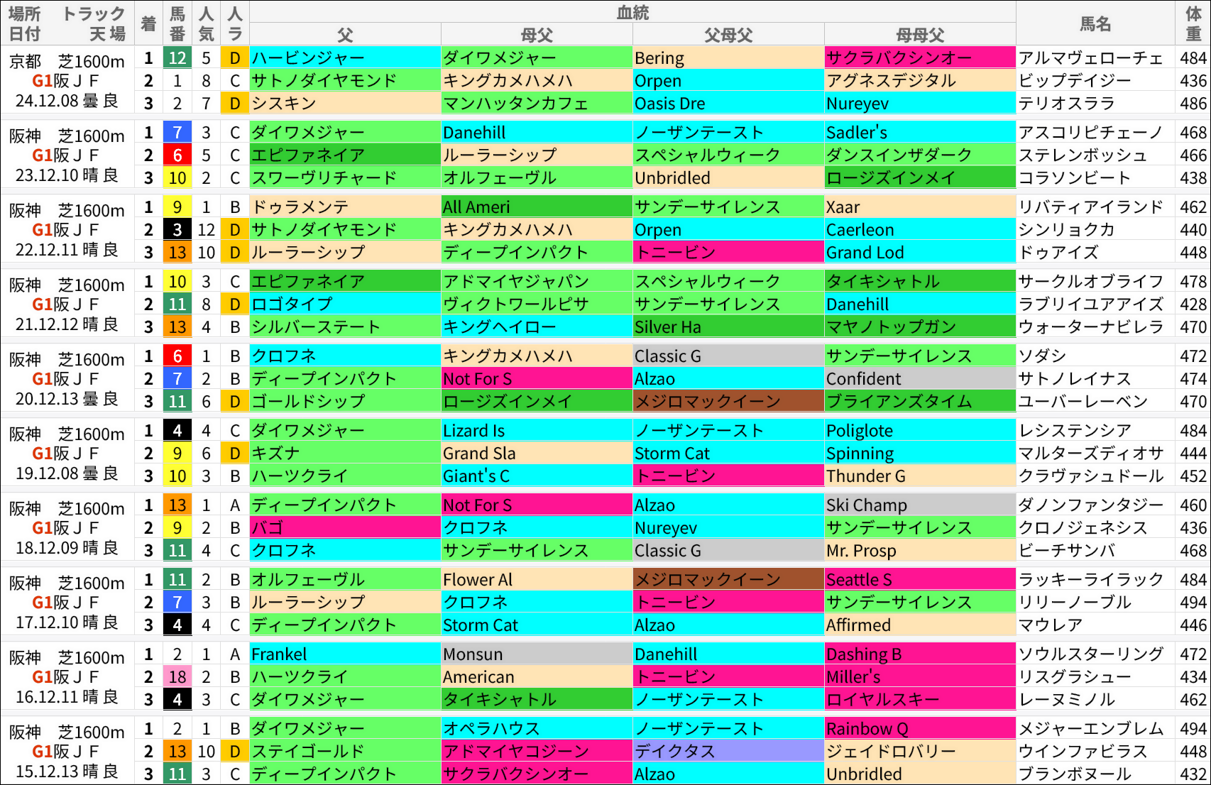 阪神JF過去の好走馬/血統