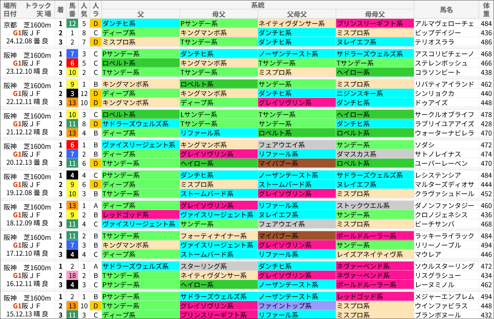 阪神JF過去の好走馬/系統