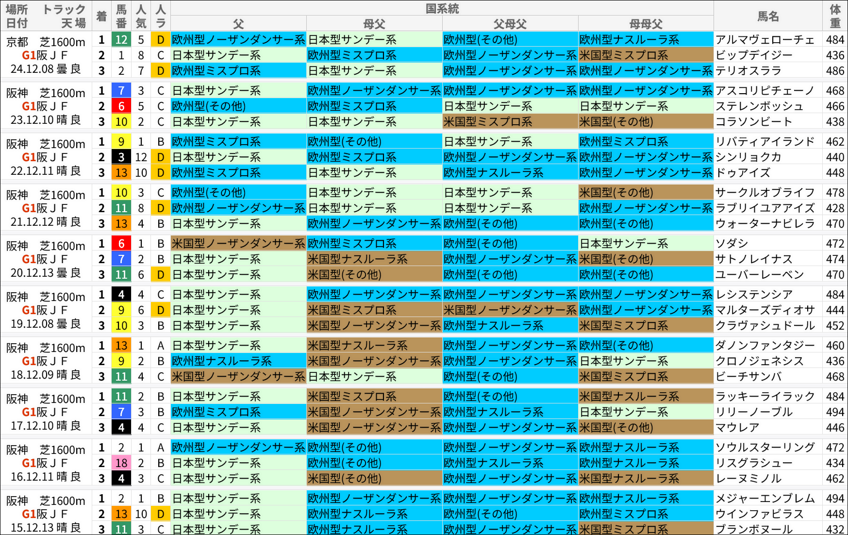 阪神JF過去の好走馬/国系統