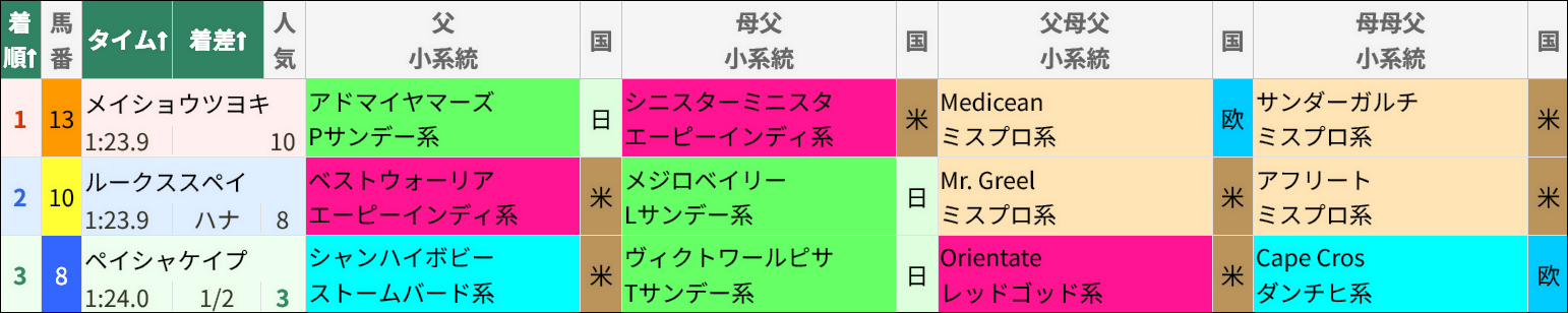12/6(土)阪神8Rの結果/スマート出馬表 12/6(土)阪神8Rの結果/スマート出馬表