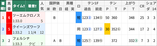 12/6(土)中京12Rの結果/スマート出馬表 12/6(土)中京12Rの結果/スマート出馬表