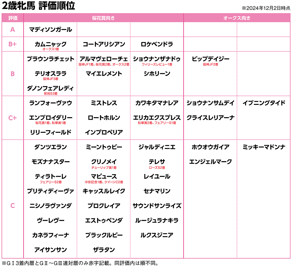 2024年の2歳牝馬格付け 2024年の2歳牝馬格付け