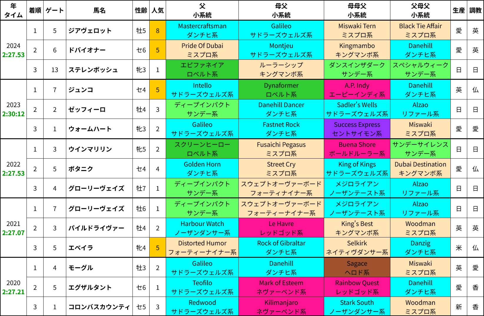 香港ヴァーズ過去5年の成績&好走馬の血統傾向 香港ヴァーズ過去5年の成績&好走馬の血統傾向