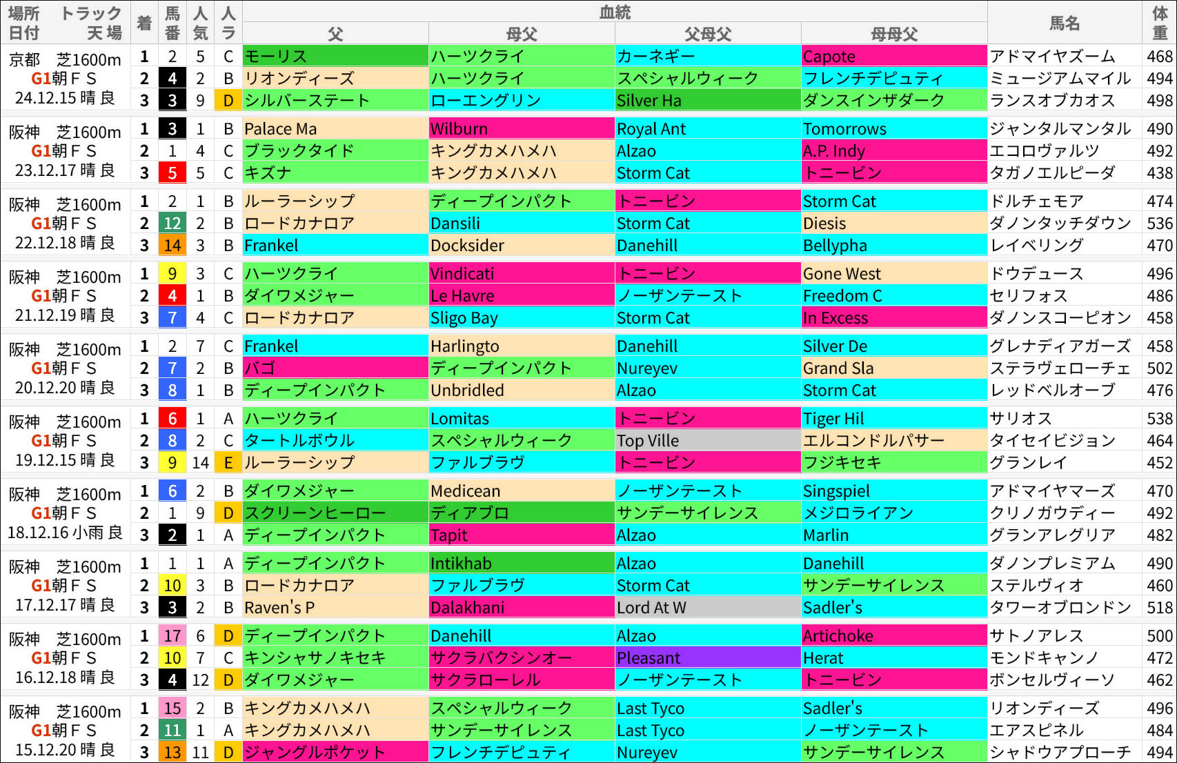 朝日杯FS過去の好走馬/血統