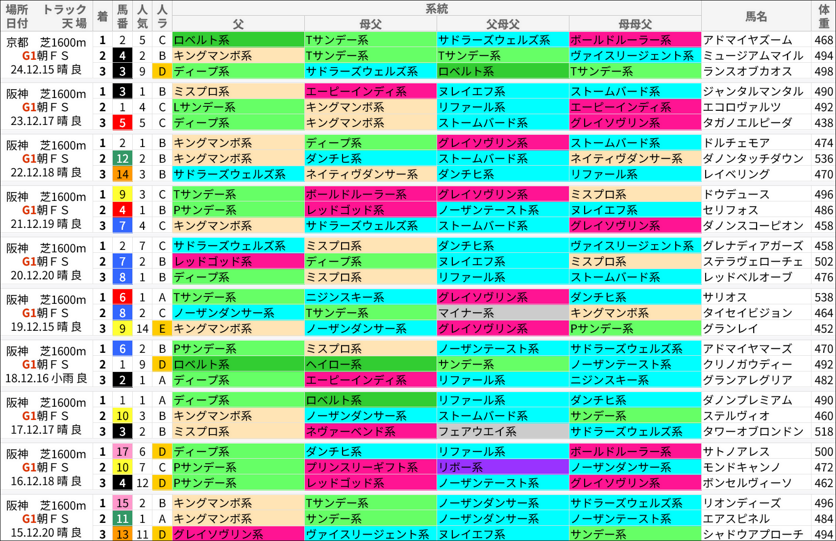 朝日杯FS過去の好走馬/系統