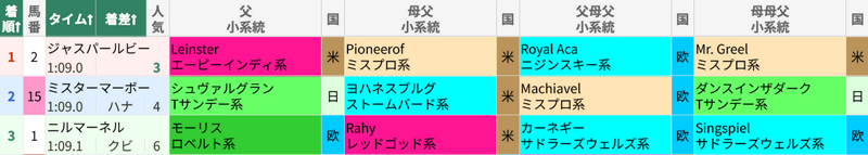 11月24日 福島6R 2歳未勝利