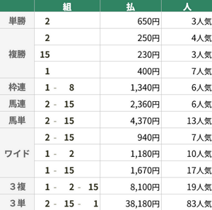 11月24日 福島6R 2歳未勝利