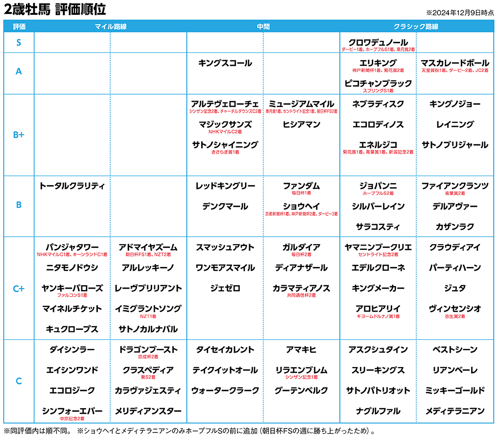 昨年(2024年)の2歳牡馬格付け