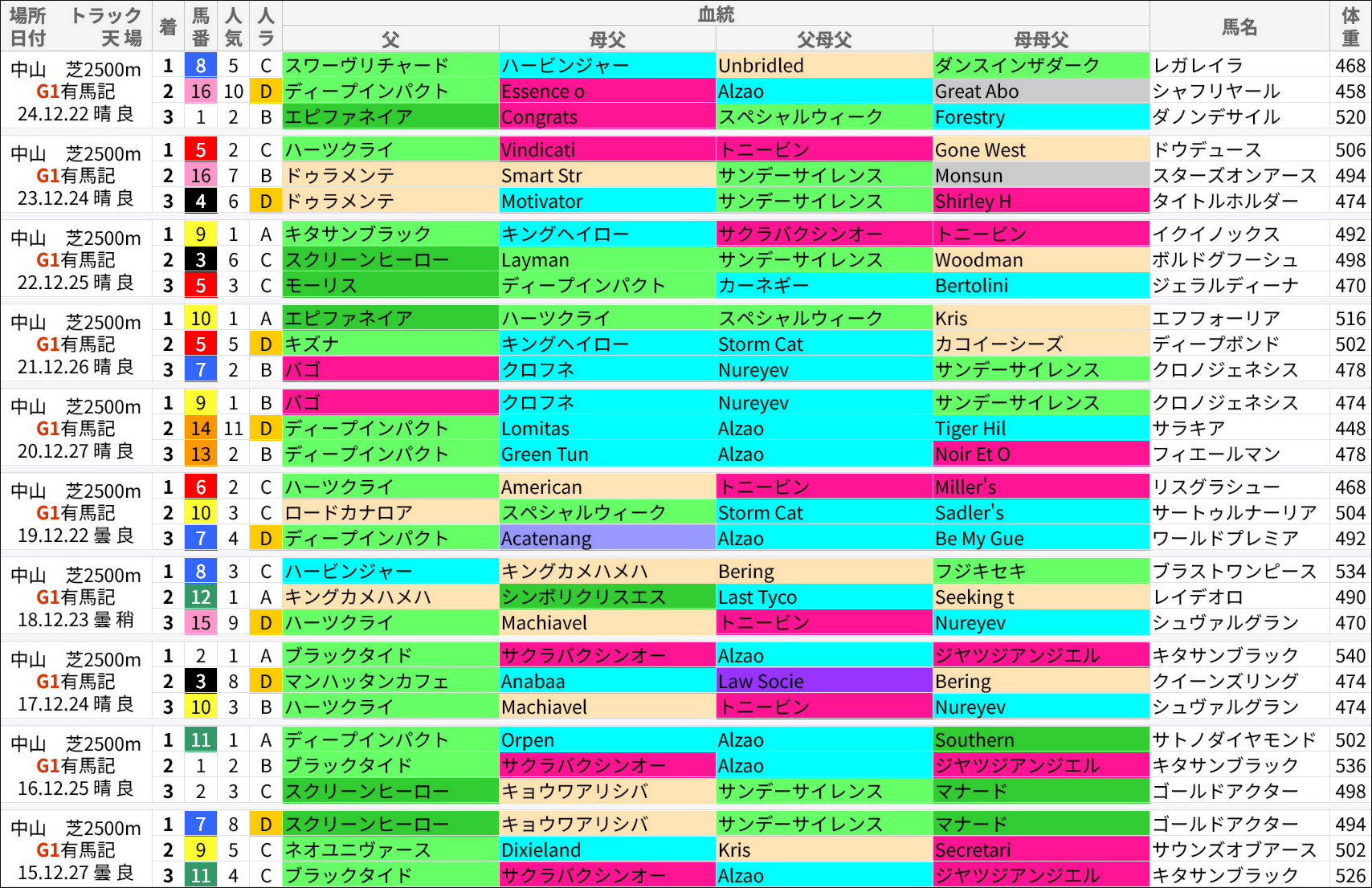 有馬記念過去の好走馬/血統