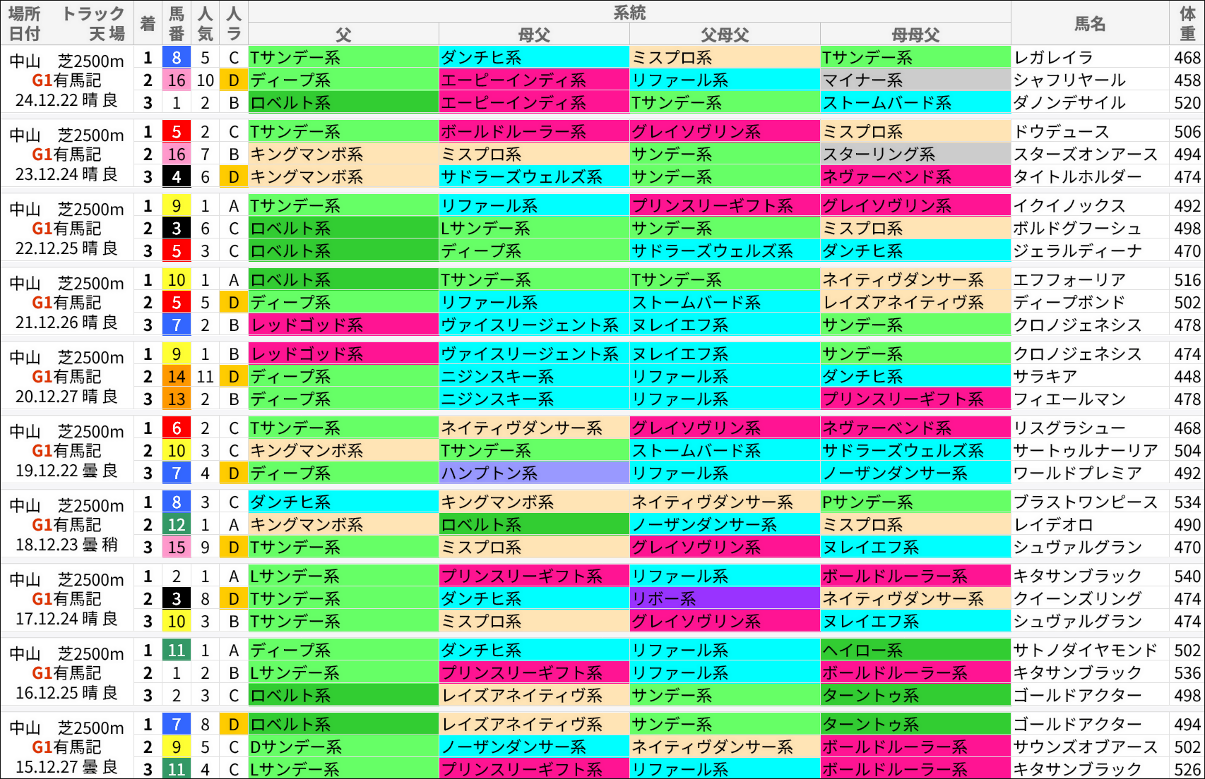 有馬記念過去の好走馬/系統
