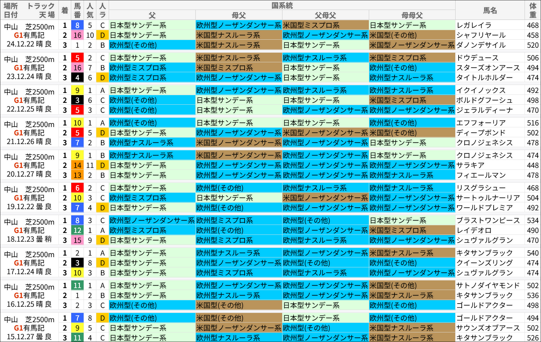 有馬記念過去の好走馬/国系統