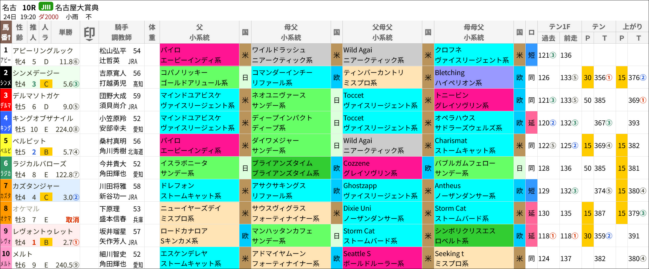 スマート出馬表の最新バージョン(プレミアムコース会員限定)