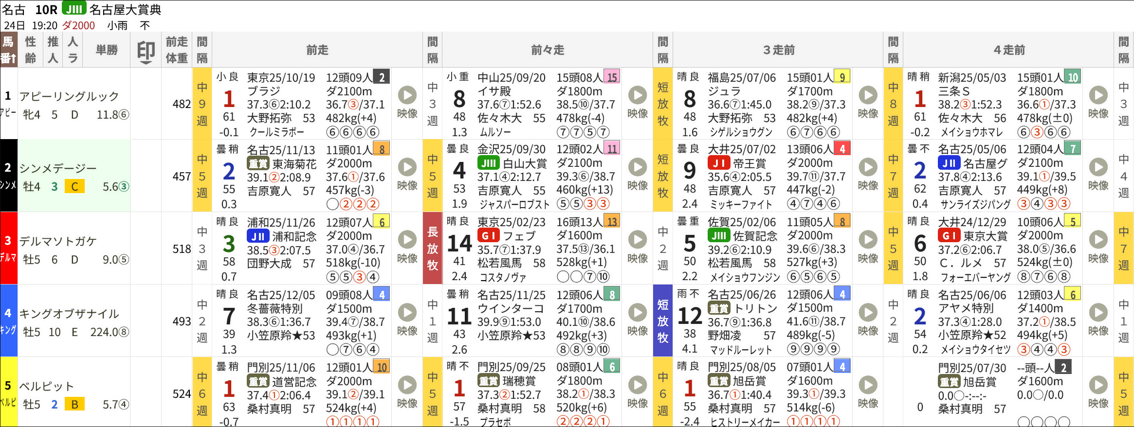 スマート出馬表の最新バージョン(プレミアムコース会員限定)