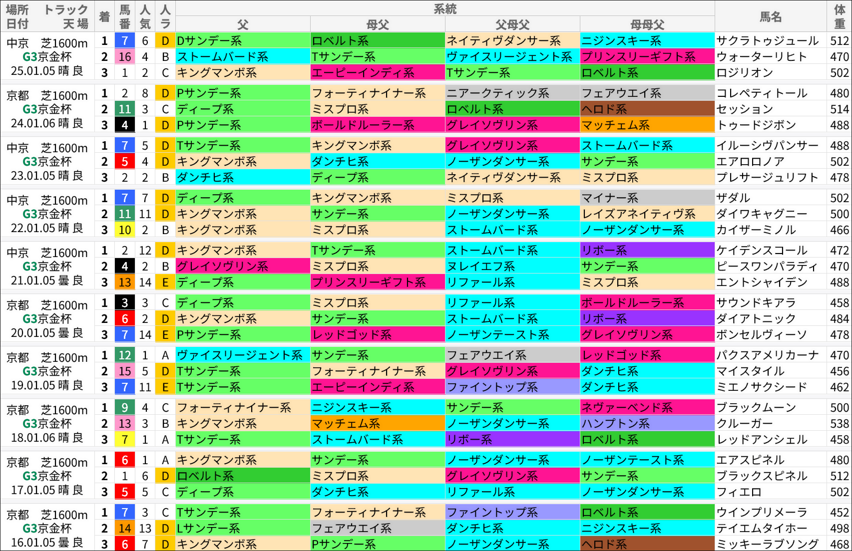 京都金杯過去の好走馬/系統