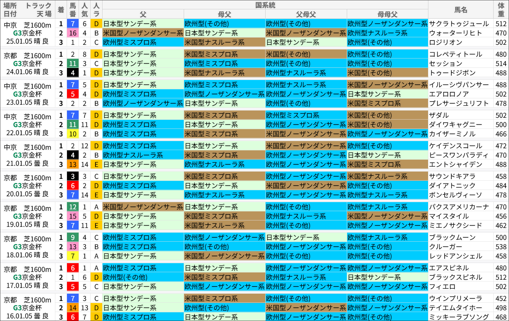 京都金杯過去の好走馬/国系統