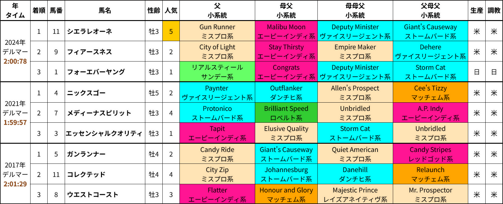 BCクラシックデルマー開催時の好走馬血統傾向 BCクラシックデルマー開催時の好走馬血統傾向