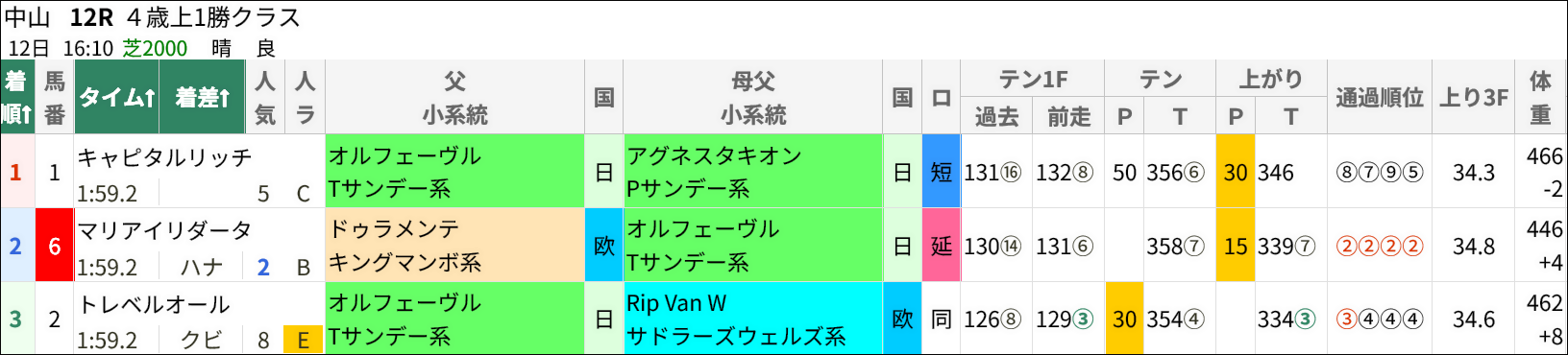 1/12(月)中山最終レースは◎☆▲の本線的中! 1/12(月)中山最終レースは◎☆▲の本線的中!