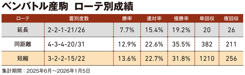 ベンバトル産駒ローテ別成績