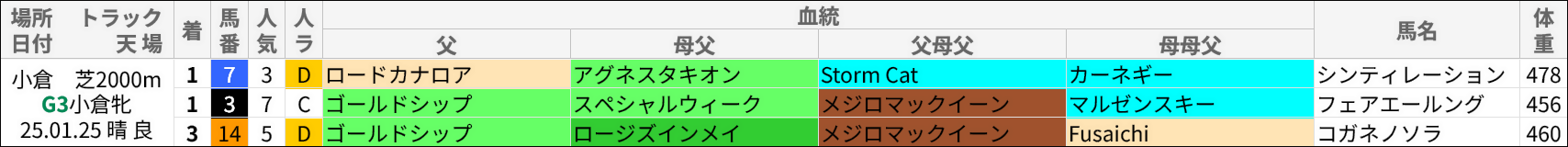 小倉牝馬S過去の好走馬/血統