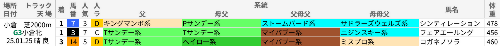 小倉牝馬S過去の好走馬/血統