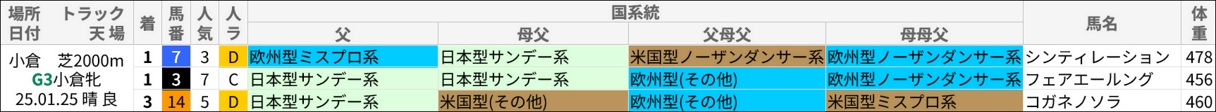 小倉牝馬S過去の好走馬/血統